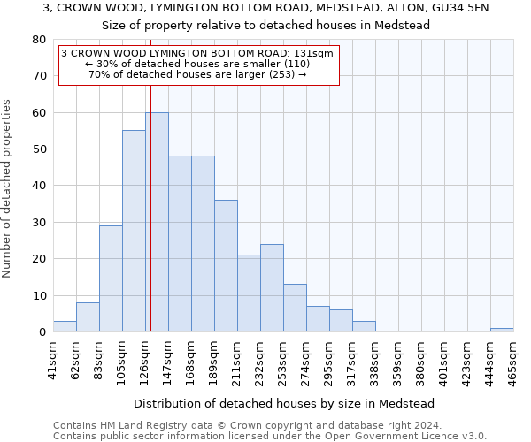 3, CROWN WOOD, LYMINGTON BOTTOM ROAD, MEDSTEAD, ALTON, GU34 5FN: Size of property relative to detached houses in Medstead