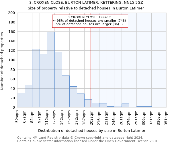 3, CROXEN CLOSE, BURTON LATIMER, KETTERING, NN15 5GZ: Size of property relative to detached houses in Burton Latimer