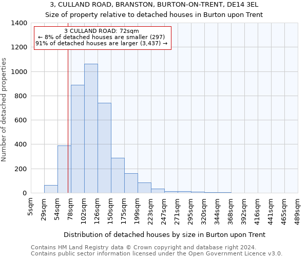 3, CULLAND ROAD, BRANSTON, BURTON-ON-TRENT, DE14 3EL: Size of property relative to detached houses in Burton upon Trent