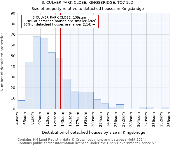 3, CULVER PARK CLOSE, KINGSBRIDGE, TQ7 1LD: Size of property relative to detached houses in Kingsbridge