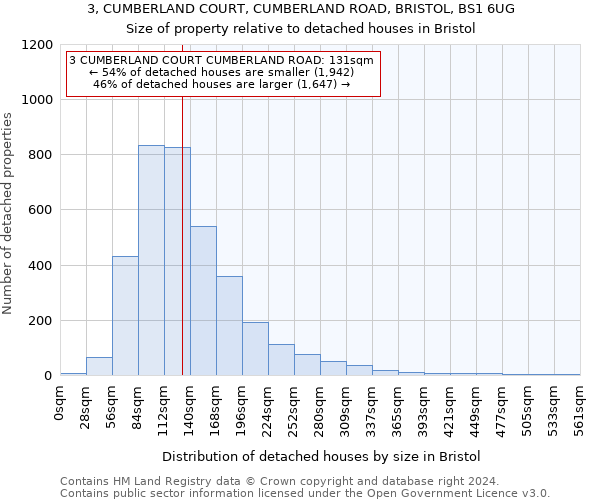 3, CUMBERLAND COURT, CUMBERLAND ROAD, BRISTOL, BS1 6UG: Size of property relative to detached houses in Bristol