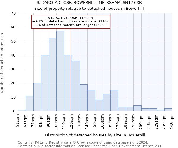 3, DAKOTA CLOSE, BOWERHILL, MELKSHAM, SN12 6XB: Size of property relative to detached houses in Bowerhill