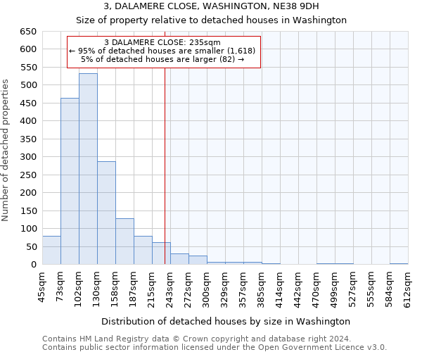 3, DALAMERE CLOSE, WASHINGTON, NE38 9DH: Size of property relative to detached houses in Washington