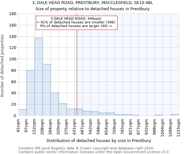 3, DALE HEAD ROAD, PRESTBURY, MACCLESFIELD, SK10 4BL: Size of property relative to detached houses in Prestbury
