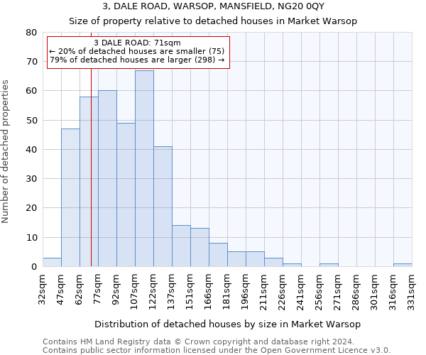 3, DALE ROAD, WARSOP, MANSFIELD, NG20 0QY: Size of property relative to detached houses in Market Warsop