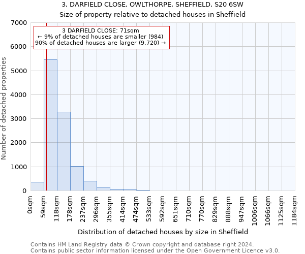 3, DARFIELD CLOSE, OWLTHORPE, SHEFFIELD, S20 6SW: Size of property relative to detached houses in Sheffield