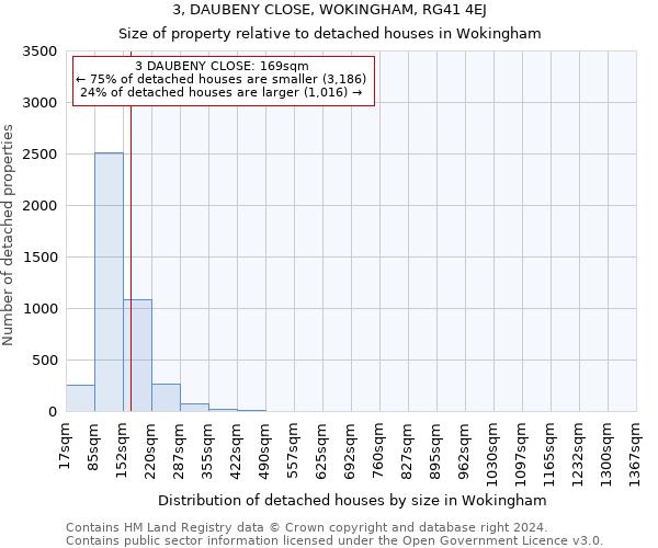 3, DAUBENY CLOSE, WOKINGHAM, RG41 4EJ: Size of property relative to detached houses in Wokingham