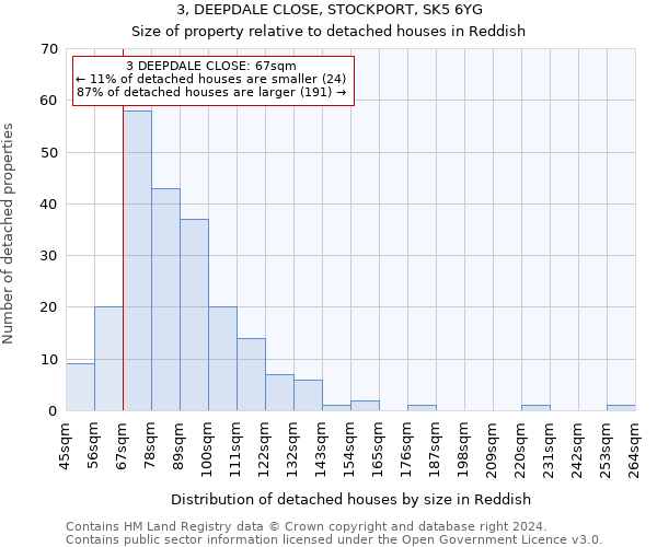 3, DEEPDALE CLOSE, STOCKPORT, SK5 6YG: Size of property relative to detached houses in Reddish