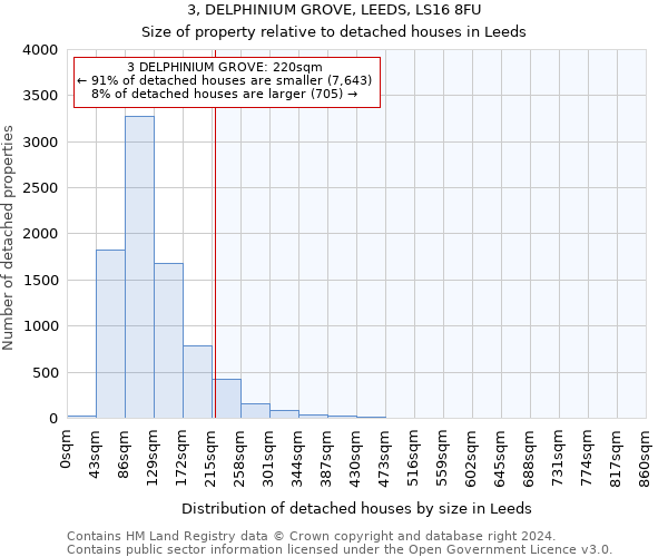3, DELPHINIUM GROVE, LEEDS, LS16 8FU: Size of property relative to detached houses in Leeds