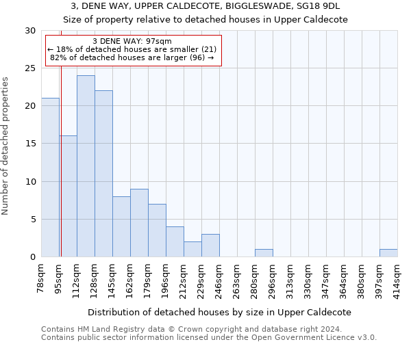 3, DENE WAY, UPPER CALDECOTE, BIGGLESWADE, SG18 9DL: Size of property relative to detached houses in Upper Caldecote