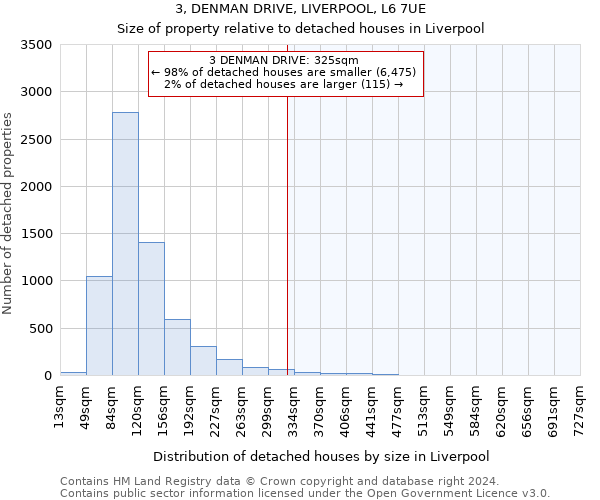3, DENMAN DRIVE, LIVERPOOL, L6 7UE: Size of property relative to detached houses in Liverpool