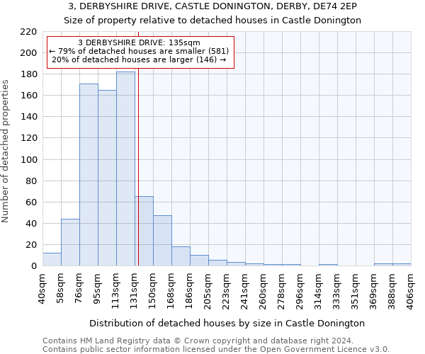 3, DERBYSHIRE DRIVE, CASTLE DONINGTON, DERBY, DE74 2EP: Size of property relative to detached houses in Castle Donington