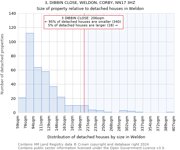3, DIBBIN CLOSE, WELDON, CORBY, NN17 3HZ: Size of property relative to detached houses in Weldon