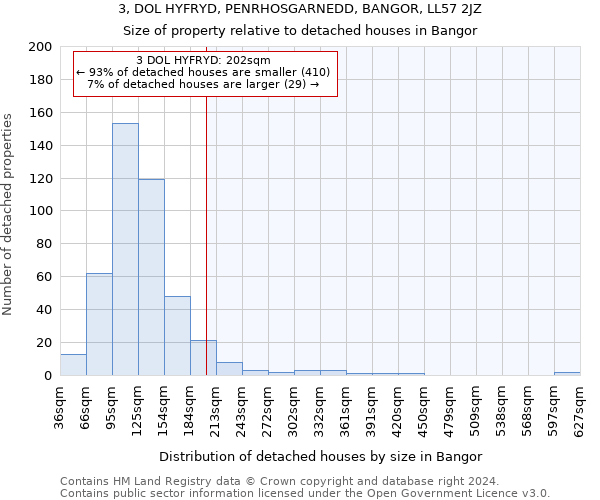 3, DOL HYFRYD, PENRHOSGARNEDD, BANGOR, LL57 2JZ: Size of property relative to detached houses in Bangor