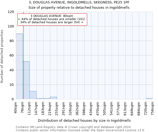 3, DOUGLAS AVENUE, INGOLDMELLS, SKEGNESS, PE25 1PF: Size of property relative to detached houses in Ingoldmells