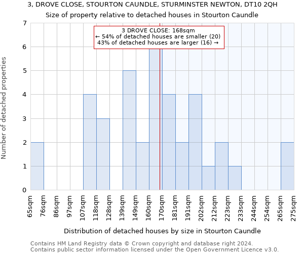 3, DROVE CLOSE, STOURTON CAUNDLE, STURMINSTER NEWTON, DT10 2QH: Size of property relative to detached houses in Stourton Caundle