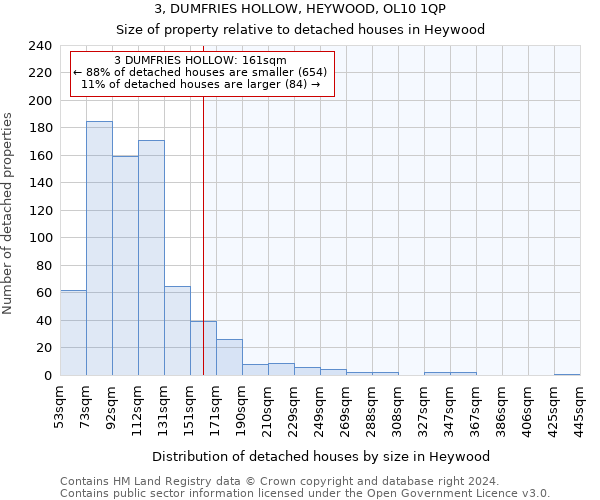 3, DUMFRIES HOLLOW, HEYWOOD, OL10 1QP: Size of property relative to detached houses in Heywood