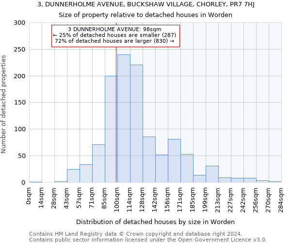 3, DUNNERHOLME AVENUE, BUCKSHAW VILLAGE, CHORLEY, PR7 7HJ: Size of property relative to detached houses in Worden