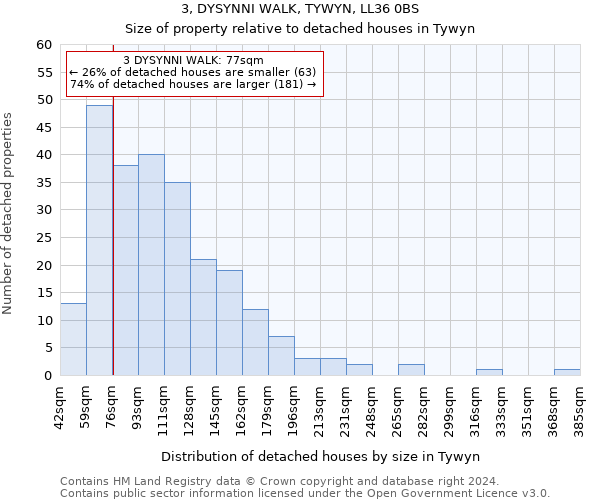 3, DYSYNNI WALK, TYWYN, LL36 0BS: Size of property relative to detached houses in Tywyn