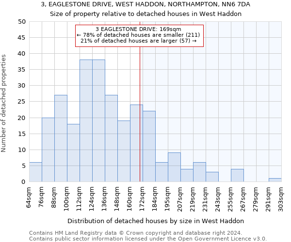 3, EAGLESTONE DRIVE, WEST HADDON, NORTHAMPTON, NN6 7DA: Size of property relative to detached houses in West Haddon