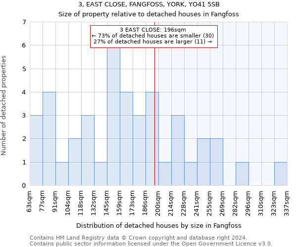 3, EAST CLOSE, FANGFOSS, YORK, YO41 5SB: Size of property relative to detached houses in Fangfoss