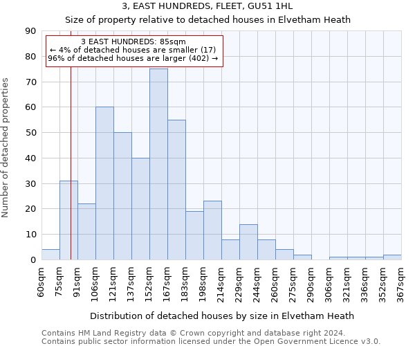 3, EAST HUNDREDS, FLEET, GU51 1HL: Size of property relative to detached houses in Elvetham Heath