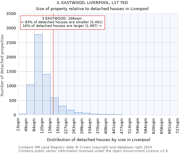3, EASTWOOD, LIVERPOOL, L17 7ED: Size of property relative to detached houses in Liverpool