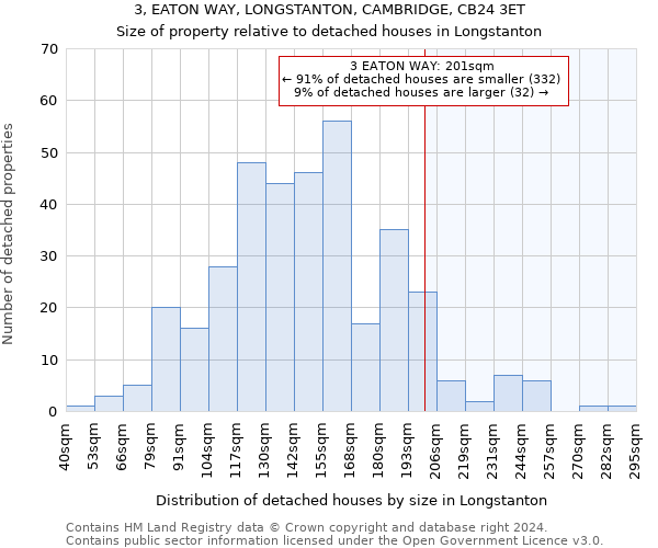 3, EATON WAY, LONGSTANTON, CAMBRIDGE, CB24 3ET: Size of property relative to detached houses in Longstanton
