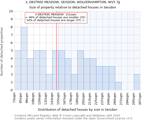 3, EBSTREE MEADOW, SEISDON, WOLVERHAMPTON, WV5 7JJ: Size of property relative to detached houses in Seisdon