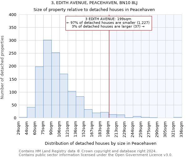 3, EDITH AVENUE, PEACEHAVEN, BN10 8LJ: Size of property relative to detached houses in Peacehaven