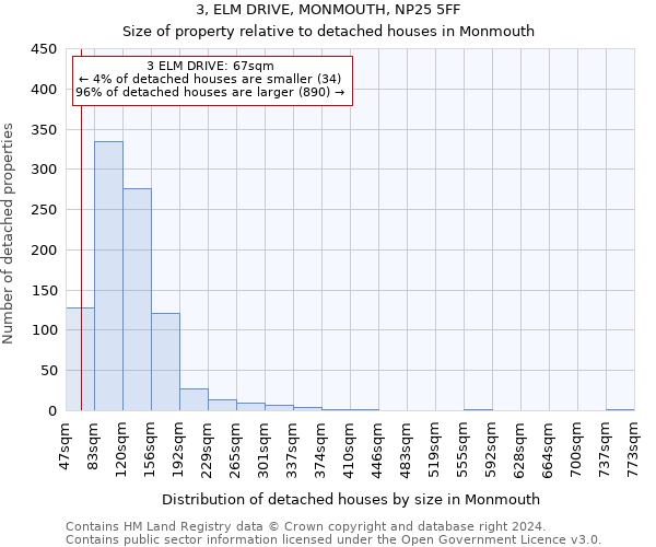 3, ELM DRIVE, MONMOUTH, NP25 5FF: Size of property relative to detached houses in Monmouth