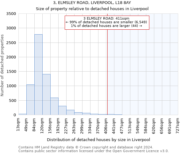 3, ELMSLEY ROAD, LIVERPOOL, L18 8AY: Size of property relative to detached houses in Liverpool