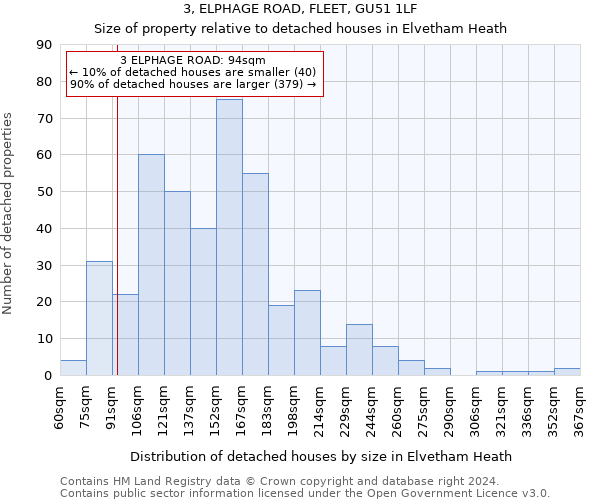 3, ELPHAGE ROAD, FLEET, GU51 1LF: Size of property relative to detached houses in Elvetham Heath