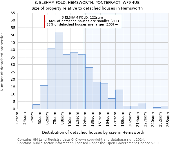3, ELSHAM FOLD, HEMSWORTH, PONTEFRACT, WF9 4UE: Size of property relative to detached houses in Hemsworth