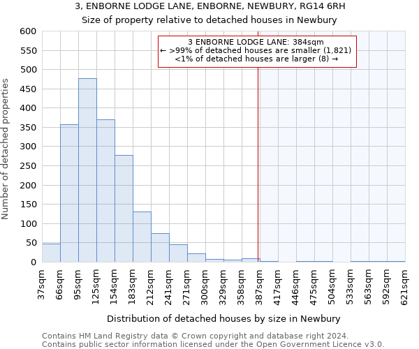 3, ENBORNE LODGE LANE, ENBORNE, NEWBURY, RG14 6RH: Size of property relative to detached houses in Newbury