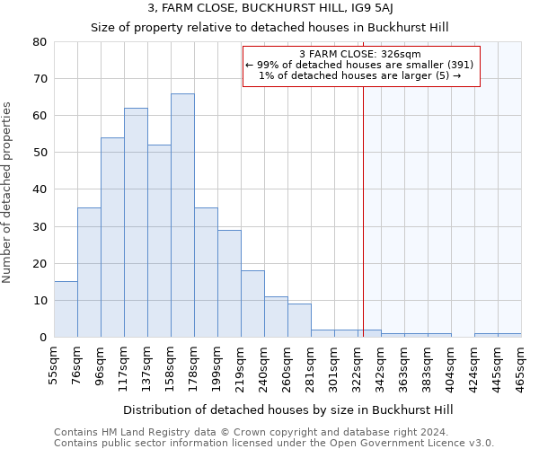 3, FARM CLOSE, BUCKHURST HILL, IG9 5AJ: Size of property relative to detached houses in Buckhurst Hill