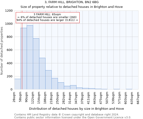 3, FARM HILL, BRIGHTON, BN2 6BG: Size of property relative to detached houses in Brighton and Hove