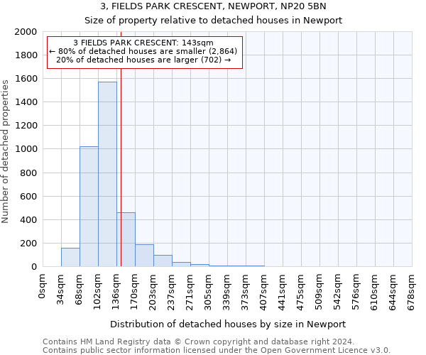 3, FIELDS PARK CRESCENT, NEWPORT, NP20 5BN: Size of property relative to detached houses in Newport