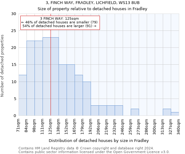 3, FINCH WAY, FRADLEY, LICHFIELD, WS13 8UB: Size of property relative to detached houses in Fradley