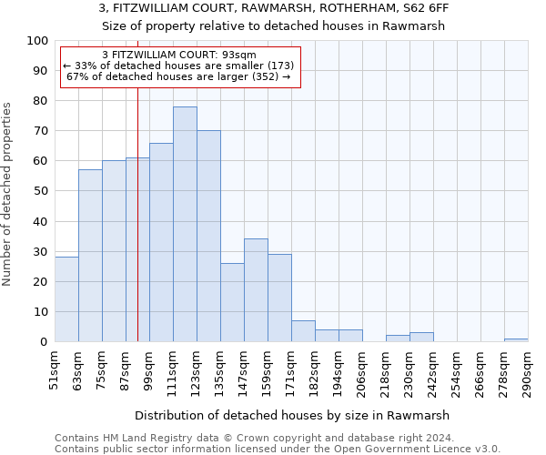 3, FITZWILLIAM COURT, RAWMARSH, ROTHERHAM, S62 6FF: Size of property relative to detached houses in Rawmarsh