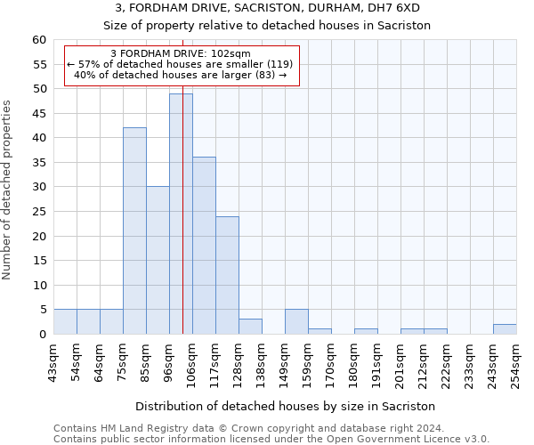 3, FORDHAM DRIVE, SACRISTON, DURHAM, DH7 6XD: Size of property relative to detached houses in Sacriston
