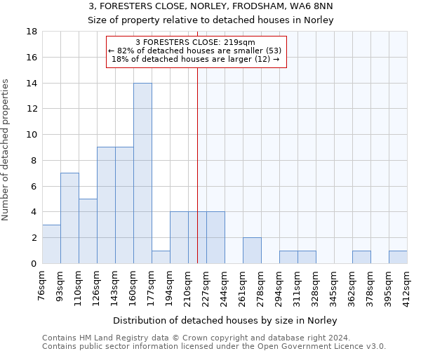 3, FORESTERS CLOSE, NORLEY, FRODSHAM, WA6 8NN: Size of property relative to detached houses in Norley