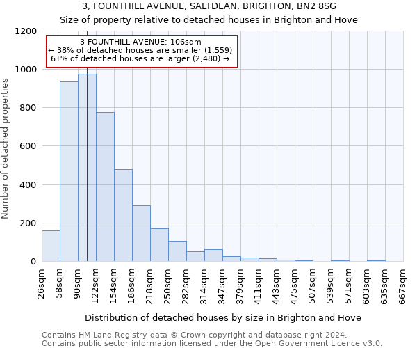 3, FOUNTHILL AVENUE, SALTDEAN, BRIGHTON, BN2 8SG: Size of property relative to detached houses in Brighton and Hove