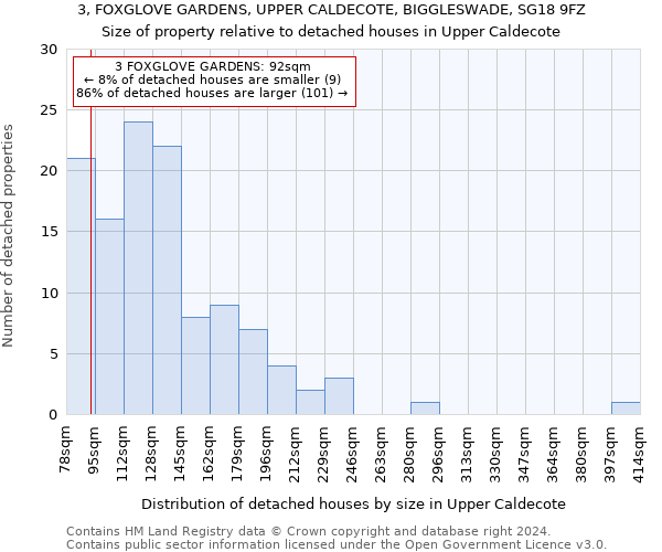 3, FOXGLOVE GARDENS, UPPER CALDECOTE, BIGGLESWADE, SG18 9FZ: Size of property relative to detached houses in Upper Caldecote