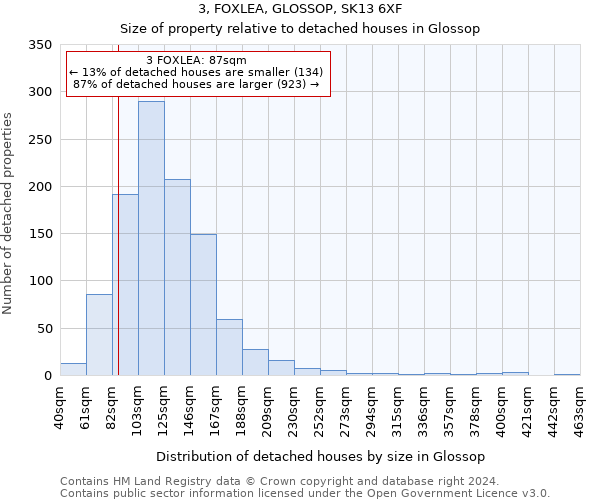 3, FOXLEA, GLOSSOP, SK13 6XF: Size of property relative to detached houses in Glossop