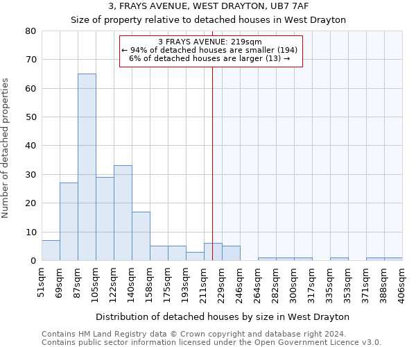 3, FRAYS AVENUE, WEST DRAYTON, UB7 7AF: Size of property relative to detached houses in West Drayton