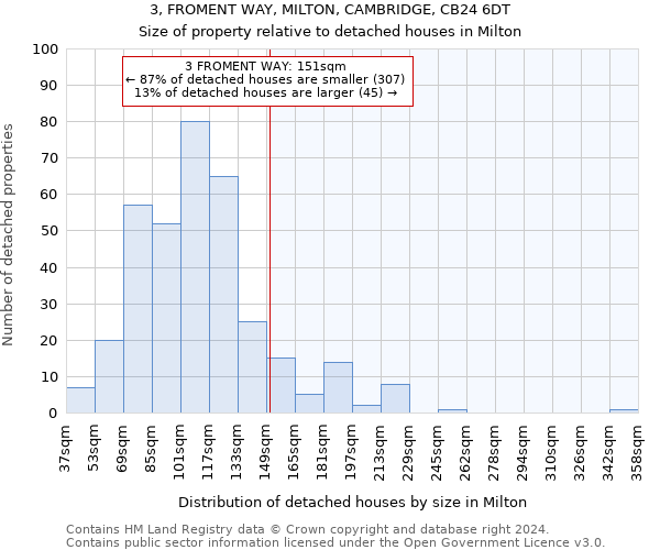 3, FROMENT WAY, MILTON, CAMBRIDGE, CB24 6DT: Size of property relative to detached houses in Milton