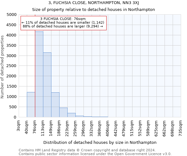 3, FUCHSIA CLOSE, NORTHAMPTON, NN3 3XJ: Size of property relative to detached houses in Northampton