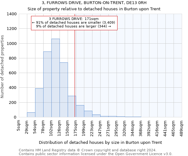 3, FURROWS DRIVE, BURTON-ON-TRENT, DE13 0RH: Size of property relative to detached houses in Burton upon Trent