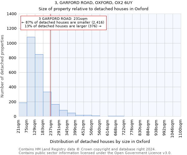 3, GARFORD ROAD, OXFORD, OX2 6UY: Size of property relative to detached houses in Oxford